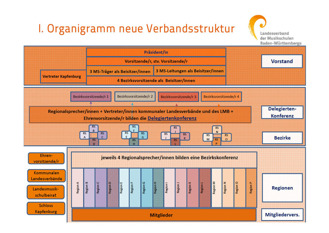 Organigramm zeigt den Aufbau der Verbandsstruktur des Landesverbandes der Musikschule Baden-Württemberg